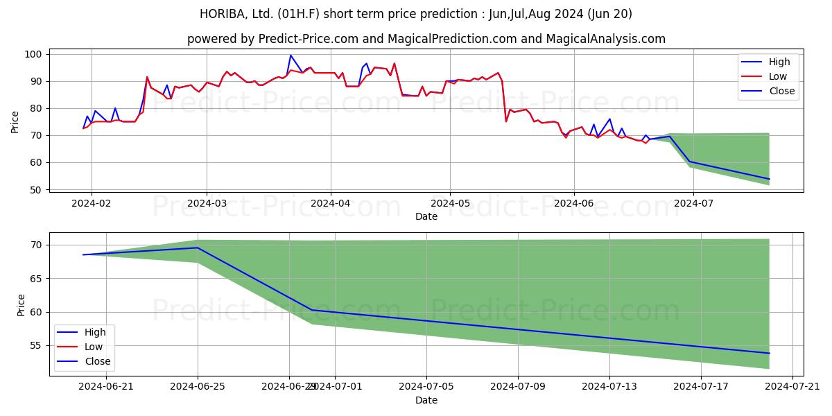 HORIBA LTD stock short term price prediction: Apr,May,Jun 2024|01H.F: 141.59