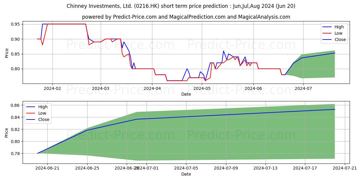 CHINNEY INV stock short term price prediction: Jul,Aug,Sep 2024|0216.HK: 0.88