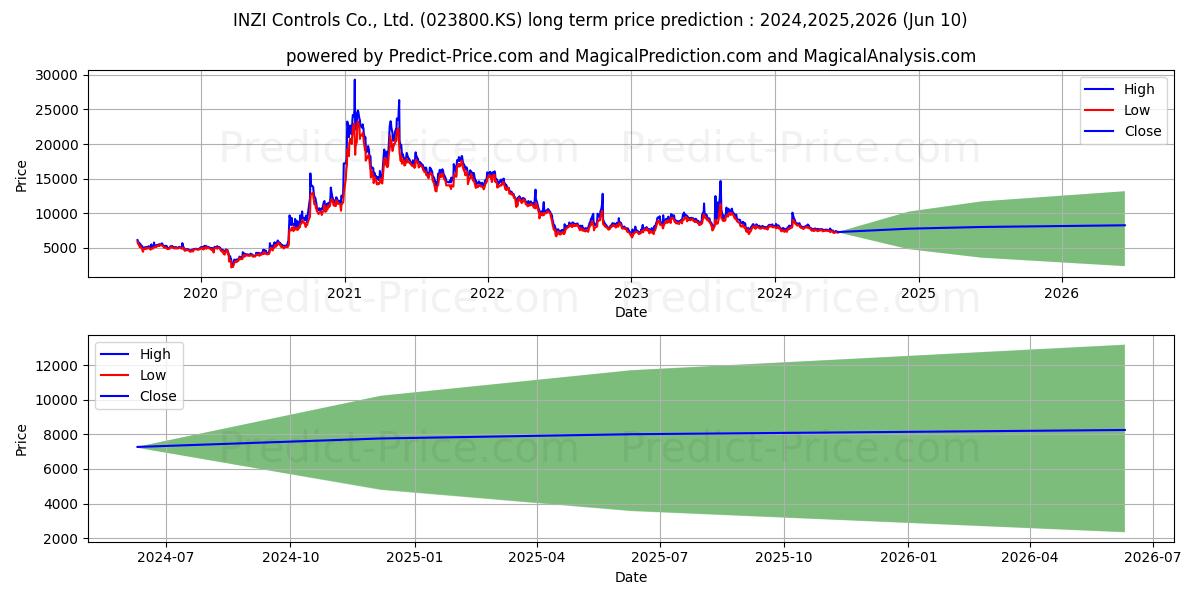 Inzi stock long term price prediction: 2024,2025,2026|023800.KS: 10737.0171