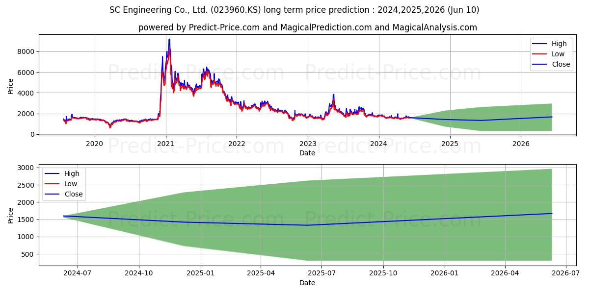 SC ENGINEERING stock long term price prediction: 2024,2025,2026|023960.KS: 2285.9416