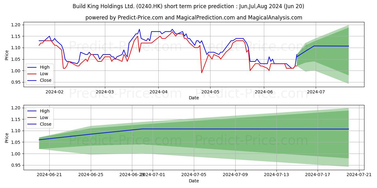 BUILD KING HOLD stock short term price prediction: May,Jun,Jul 2024|0240.HK: 1.930