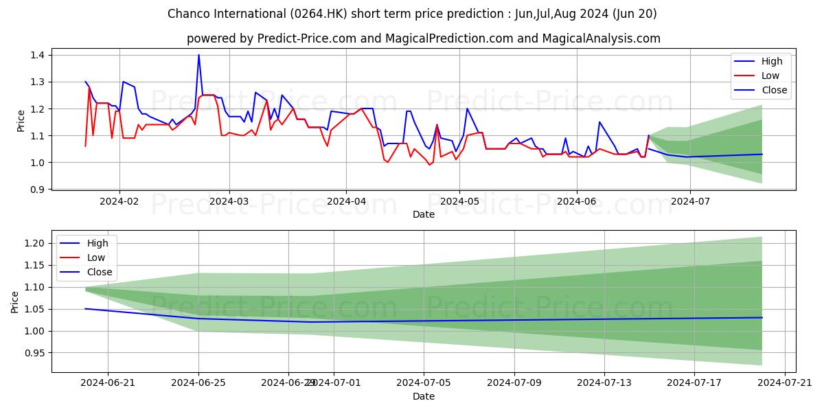CN INT DEV CORP stock short term price prediction: Jul,Aug,Sep 2024|0264.HK: 1.90