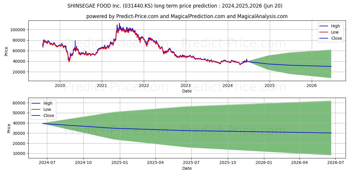 SHINSEGAE FOOD Inc. stock long term price prediction: 2024,2025,2026|031440.KS: 41484.7769