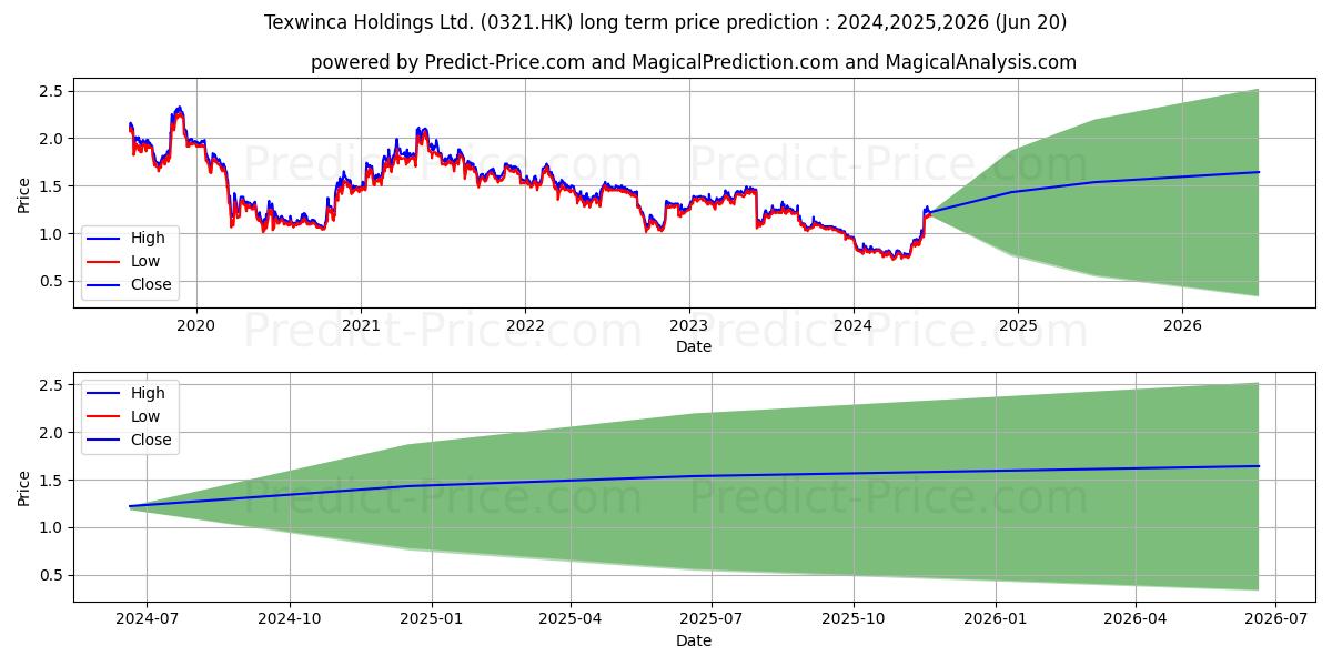 TEXWINCA HOLD stock long term price prediction: 2024,2025,2026|0321.HK: 0.8499