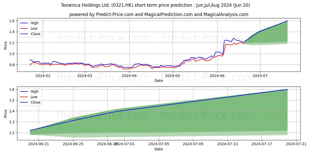 TEXWINCA HOLD stock short term price prediction: May,Jun,Jul 2024|0321.HK: 0.85