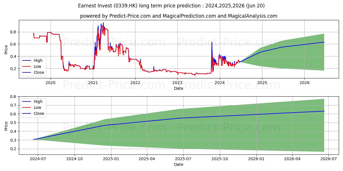 CORE ECON INV stock long term price prediction: 2024,2025,2026|0339.HK: 0.4411