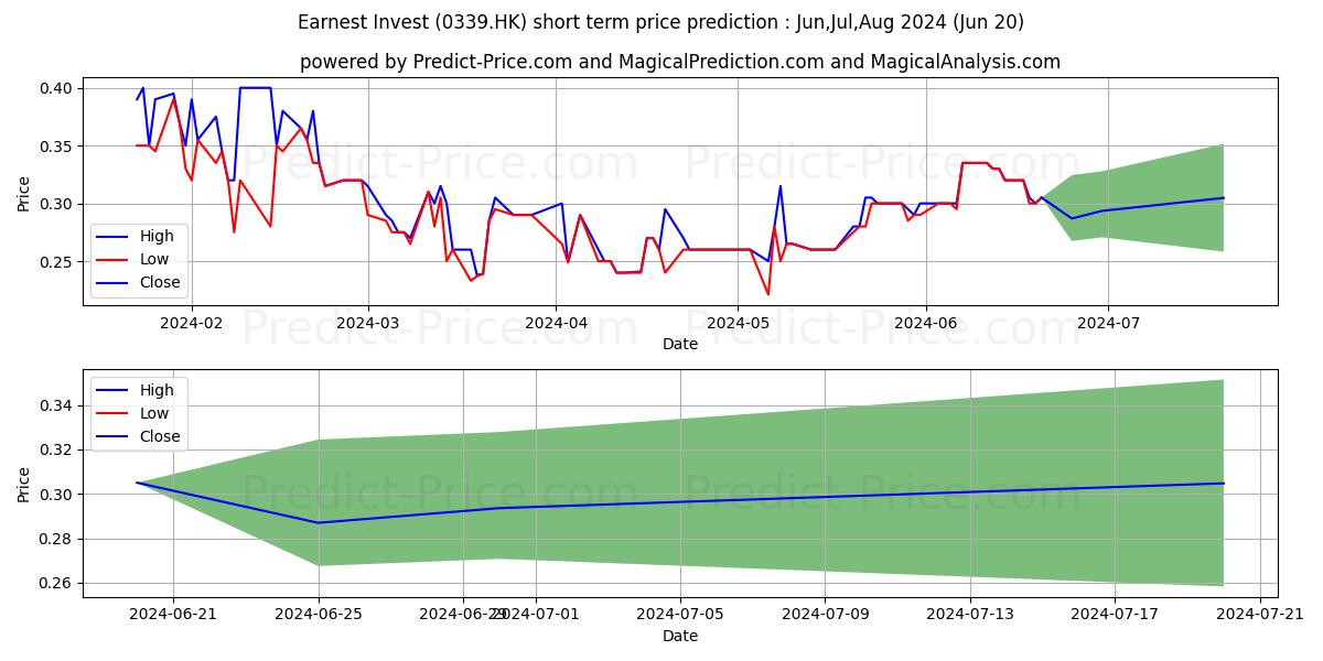 CORE ECON INV stock short term price prediction: Jul,Aug,Sep 2024|0339.HK: 0.44