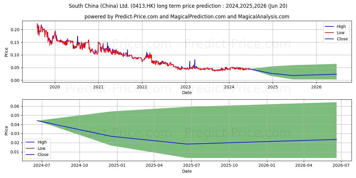 SC HOLDINGS stock long term price prediction: 2024,2025,2026|0413.HK: 0.0541