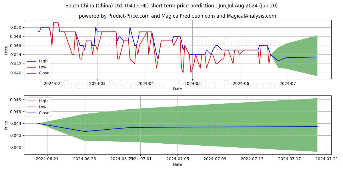 SC HOLDINGS stock short term price prediction: Jul,Aug,Sep 2024|0413.HK: 0.054