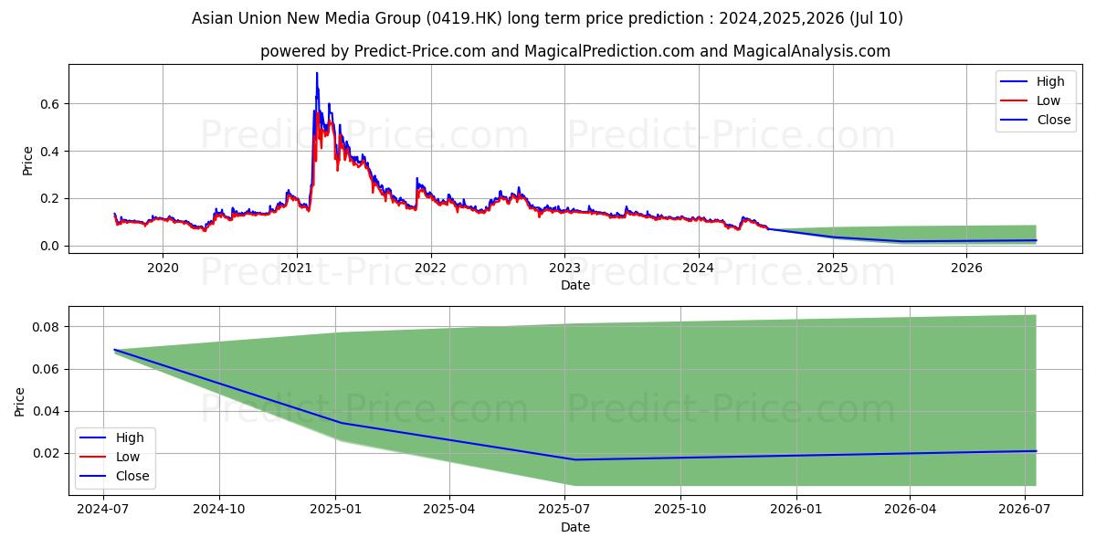 HUAYI TENCENT stock long term price prediction: 2024,2025,2026|0419.HK: 0.1143