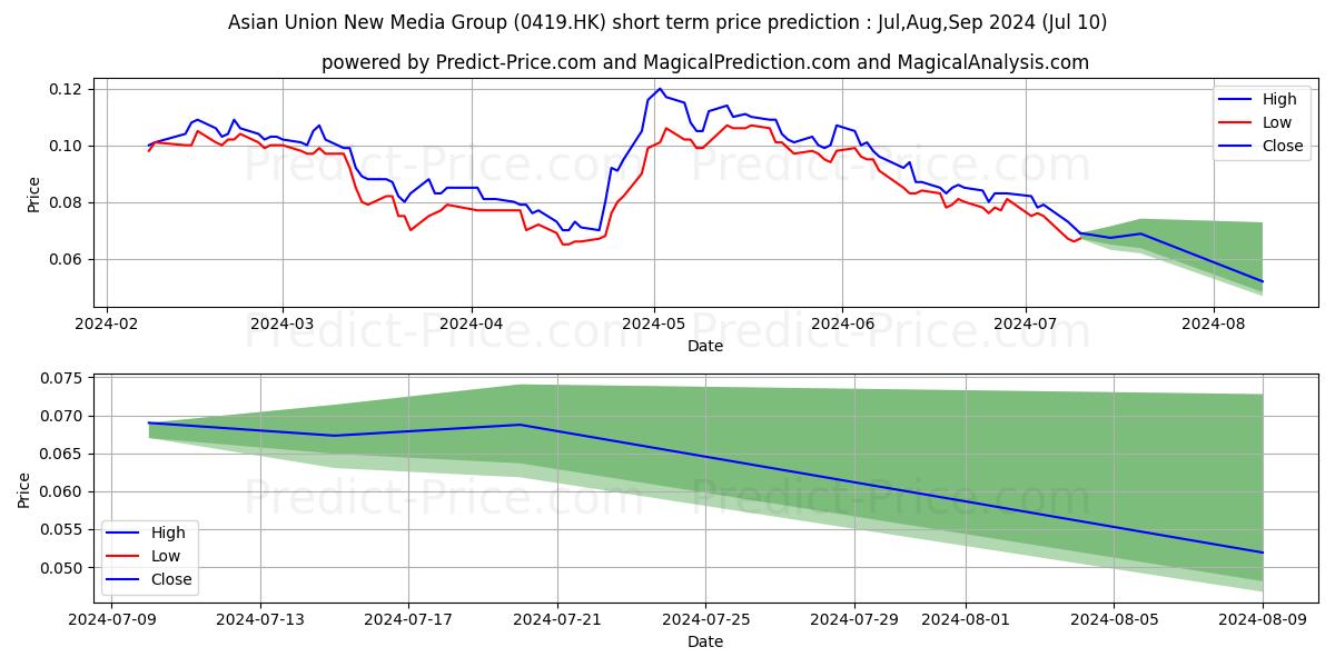 HUAYI TENCENT stock short term price prediction: Jul,Aug,Sep 2024|0419.HK: 0.11