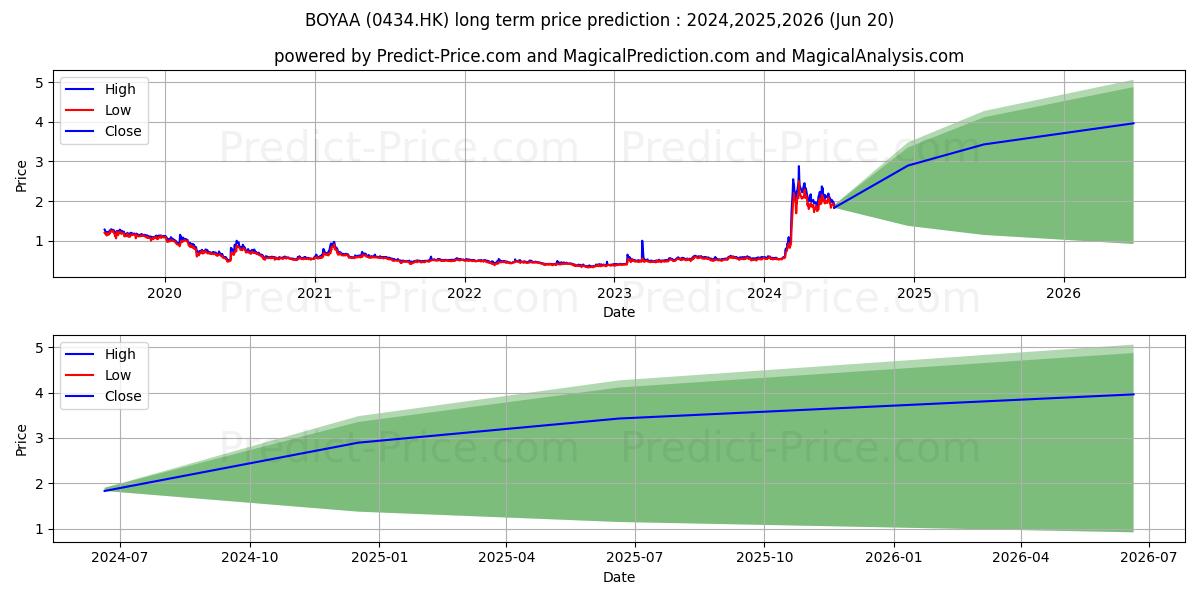 BOYAA stock long term price prediction: 2024,2025,2026|0434.HK: 3.6072