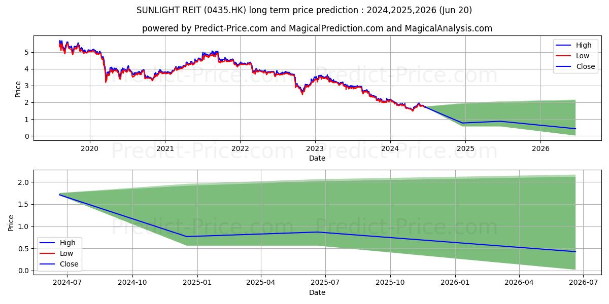 SUNLIGHT REIT stock long term price prediction: 2024,2025,2026|0435.HK: 1.925