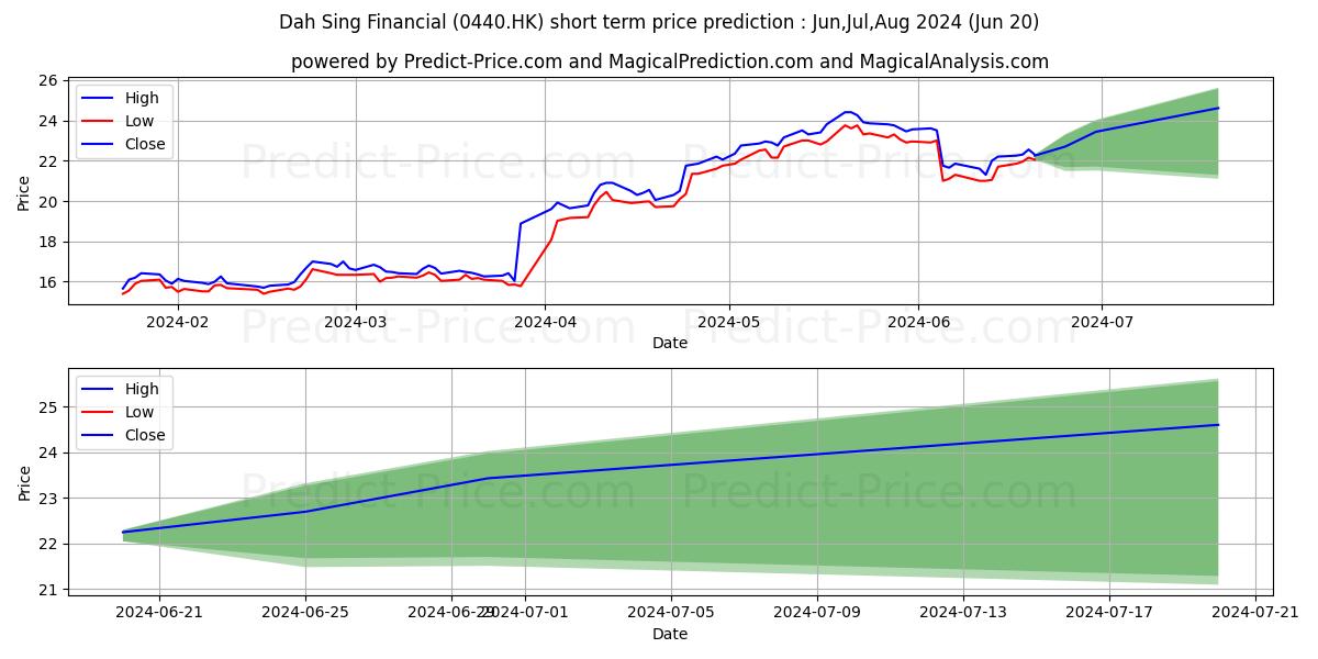 DAH SING stock short term price prediction: May,Jun,Jul 2024|0440.HK: 29.38