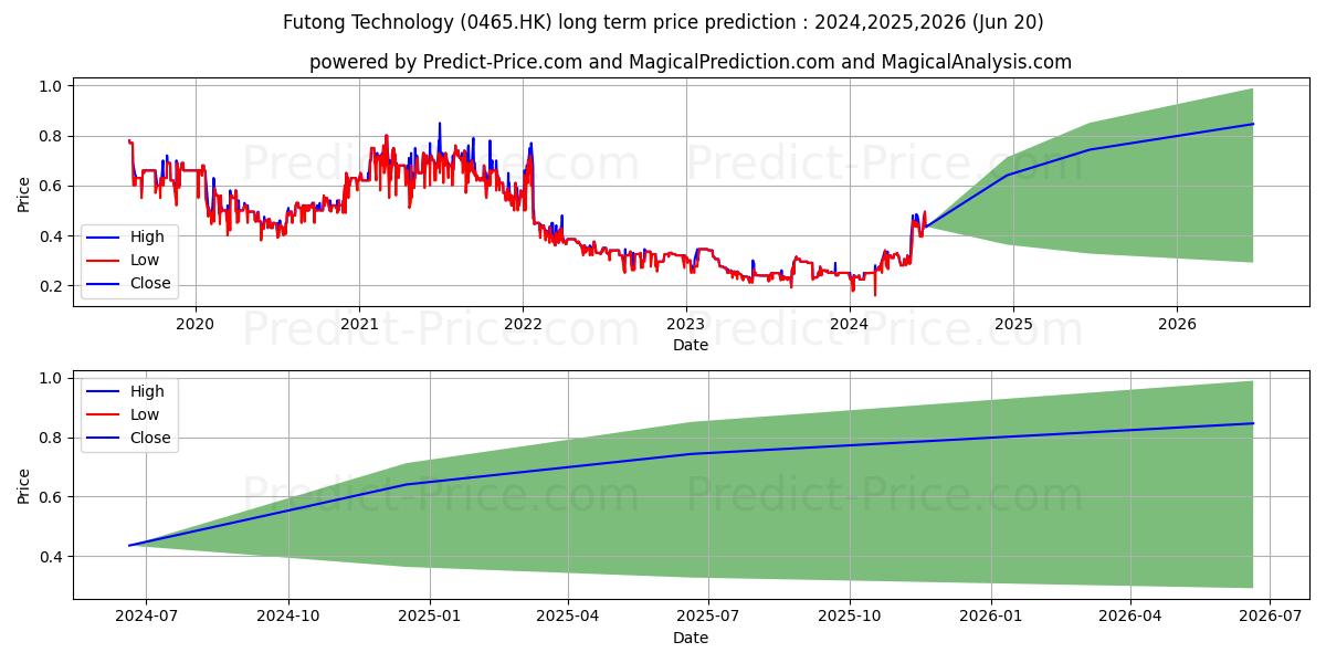 FUTONG TECH stock long term price prediction: 2023,2024,2025|0465.HK: 0.3076