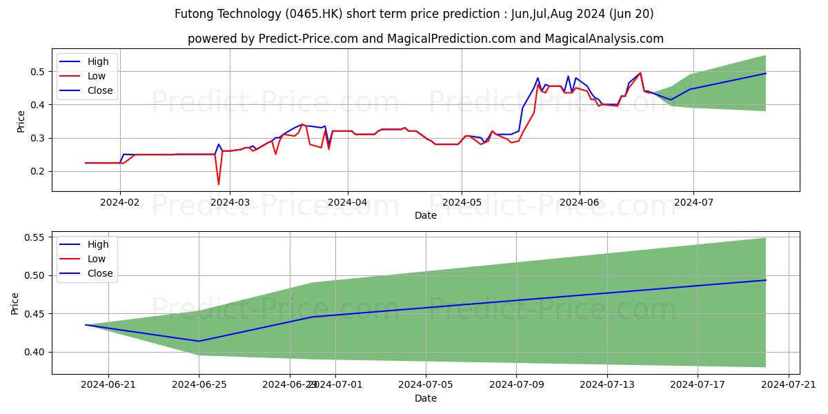 FUTONG TECH stock short term price prediction: Dec,Jan,Feb 2024|0465.HK: 0.31