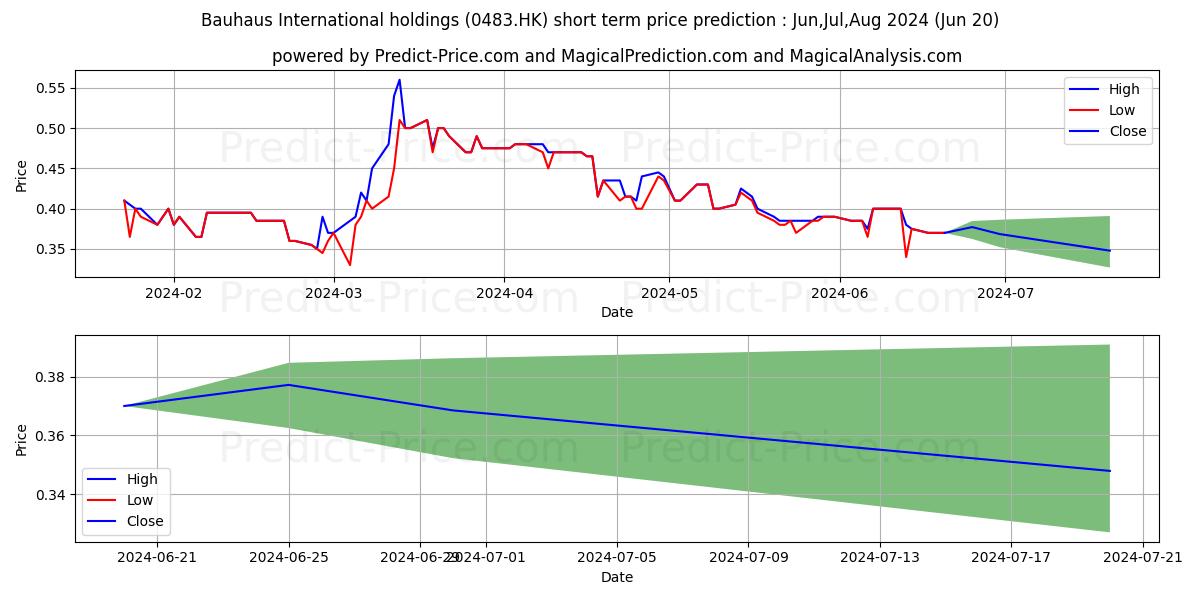 BAUHAUS INT'L stock short term price prediction: Jul,Aug,Sep 2024|0483.HK: 0.46
