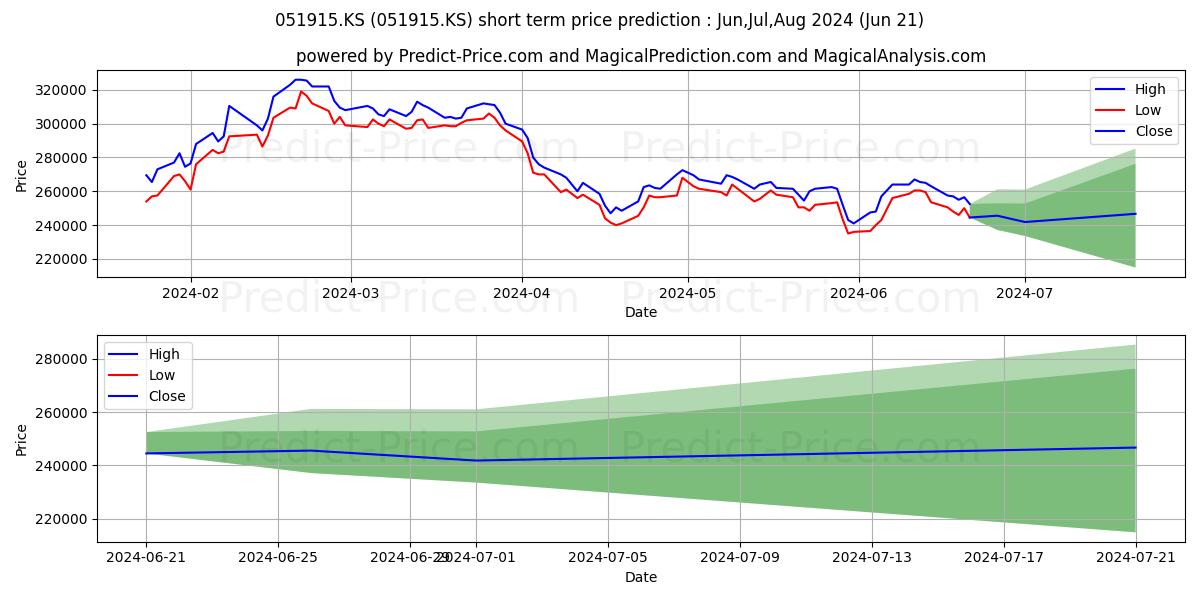 LGCHEM(1P) stock short term price prediction: Dec,Jan,Feb 2024|051915.KS: 550,207.9287290573120117187500000000000