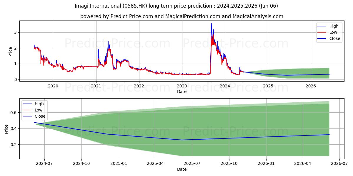 IMAGI INT'L stock long term price prediction: 2024,2025,2026|0585.HK: 0.4571