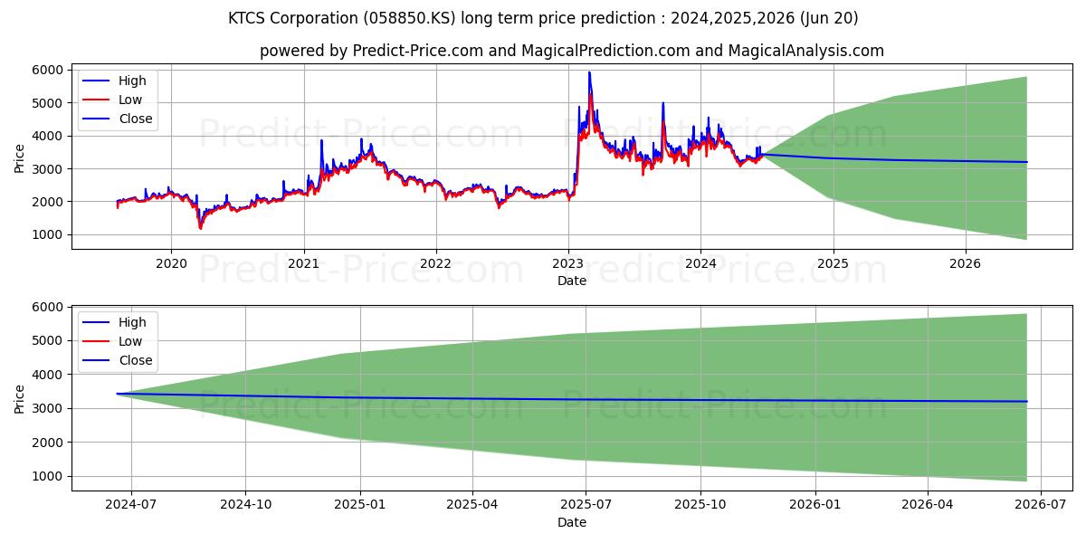 KTcs stock long term price prediction: 2024,2025,2026|058850.KS: 5187.747