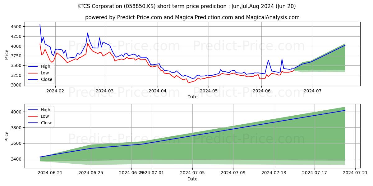 KTcs stock short term price prediction: May,Jun,Jul 2024|058850.KS: 5,187.7469596862792968750000000000000