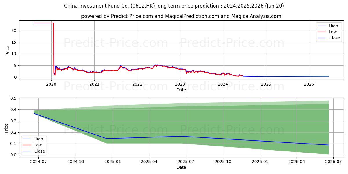 CHINA DYF stock long term price prediction: 2024,2025,2026|0612.HK: 1.097