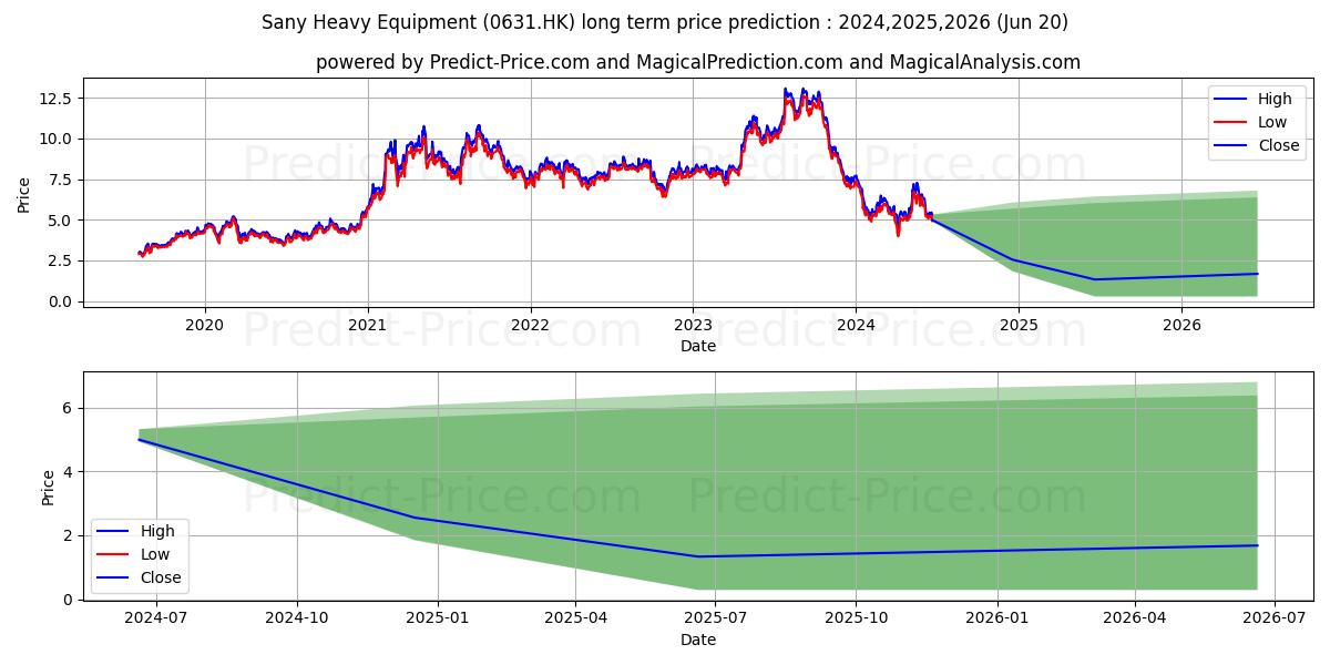 SANY INT'L stock long term price prediction: 2024,2025,2026|0631.HK: 6.6401