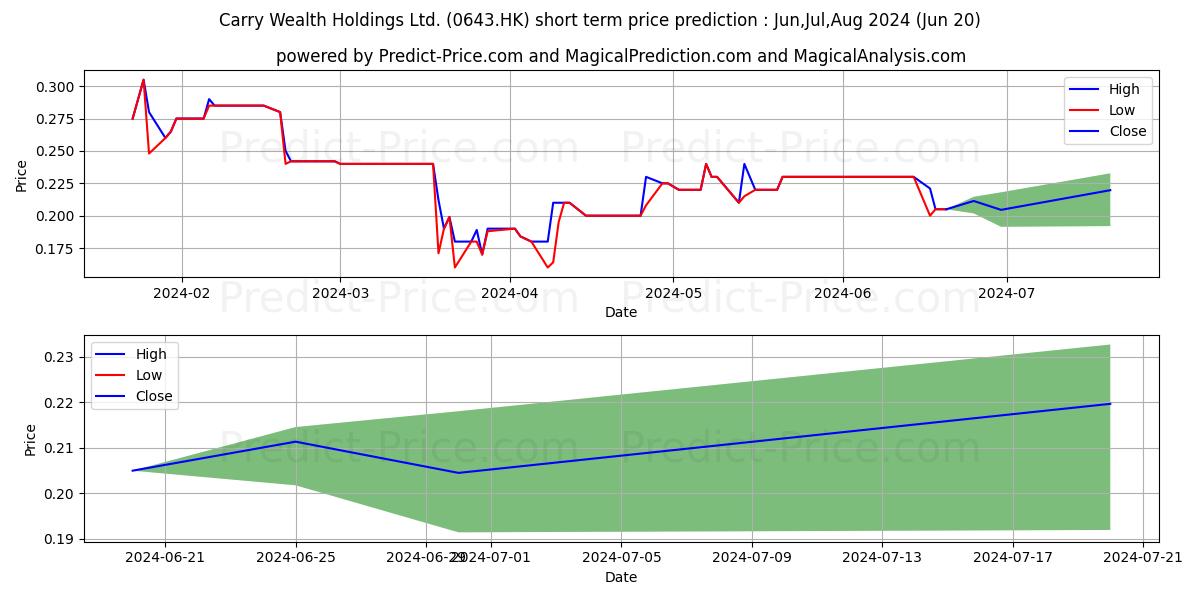 CARRY WEALTH stock short term price prediction: Jul,Aug,Sep 2024|0643.HK: 0.25