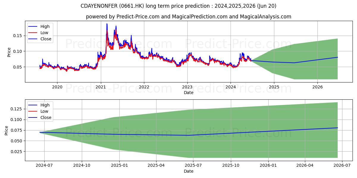 CDAYENONFER stock long term price prediction: 2024,2025,2026|0661.HK: 0.0976