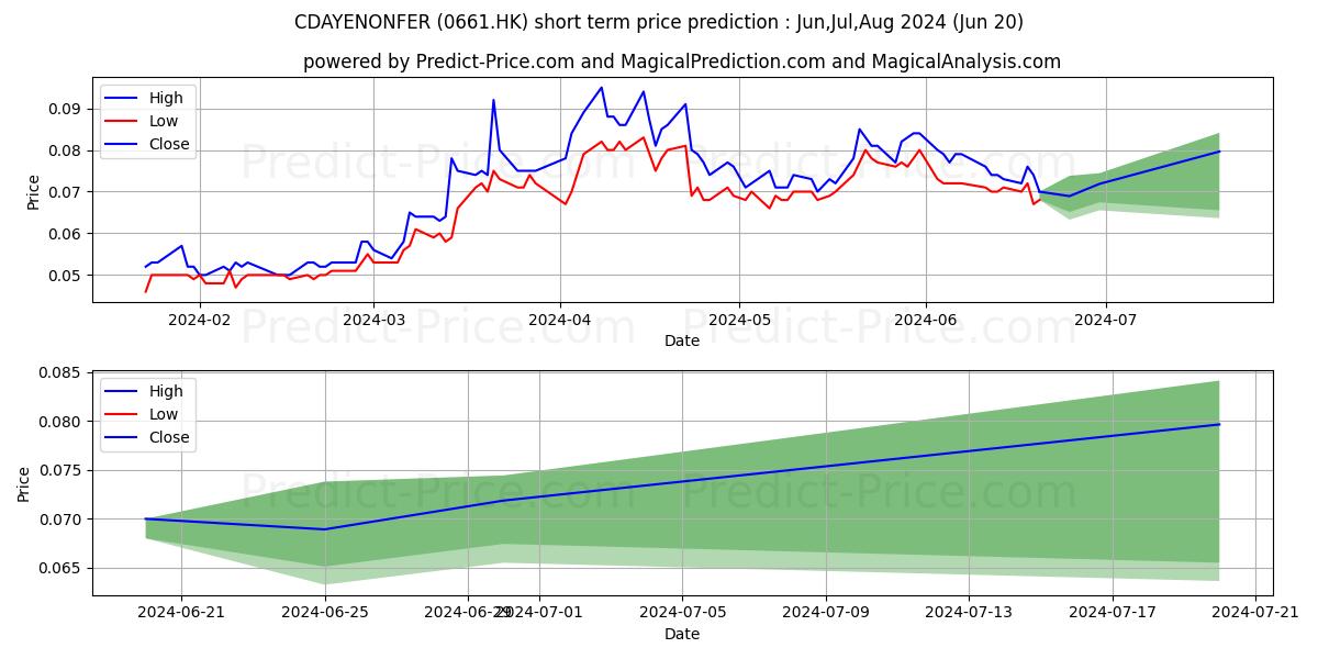 CDAYENONFER stock short term price prediction: Apr,May,Jun 2024|0661.HK: 0.098