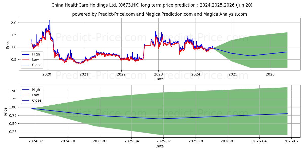 CHINA HEALTH stock long term price prediction: 2024,2025,2026|0673.HK: 1.2532