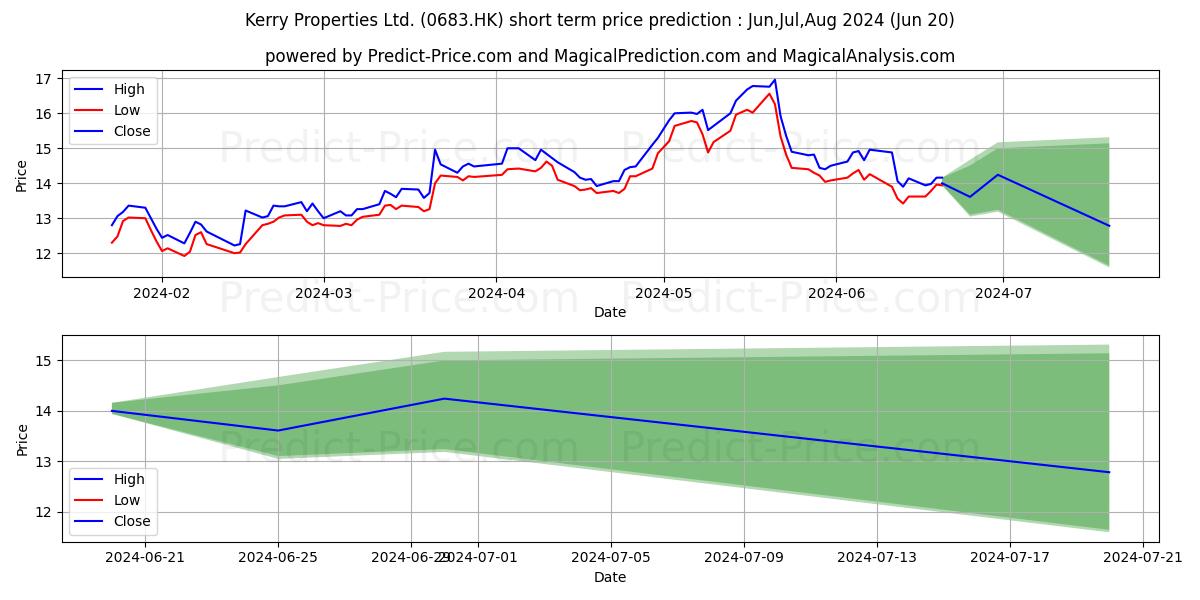 KERRY PPT stock short term price prediction: Mar,Apr,May 2024|0683.HK: 18.576