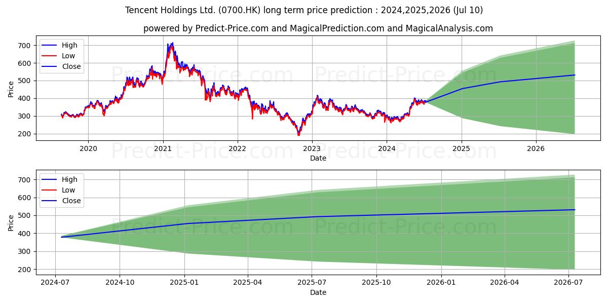 TENCENT stock long term price prediction: 2024,2025,2026|0700.HK: 553.9385
