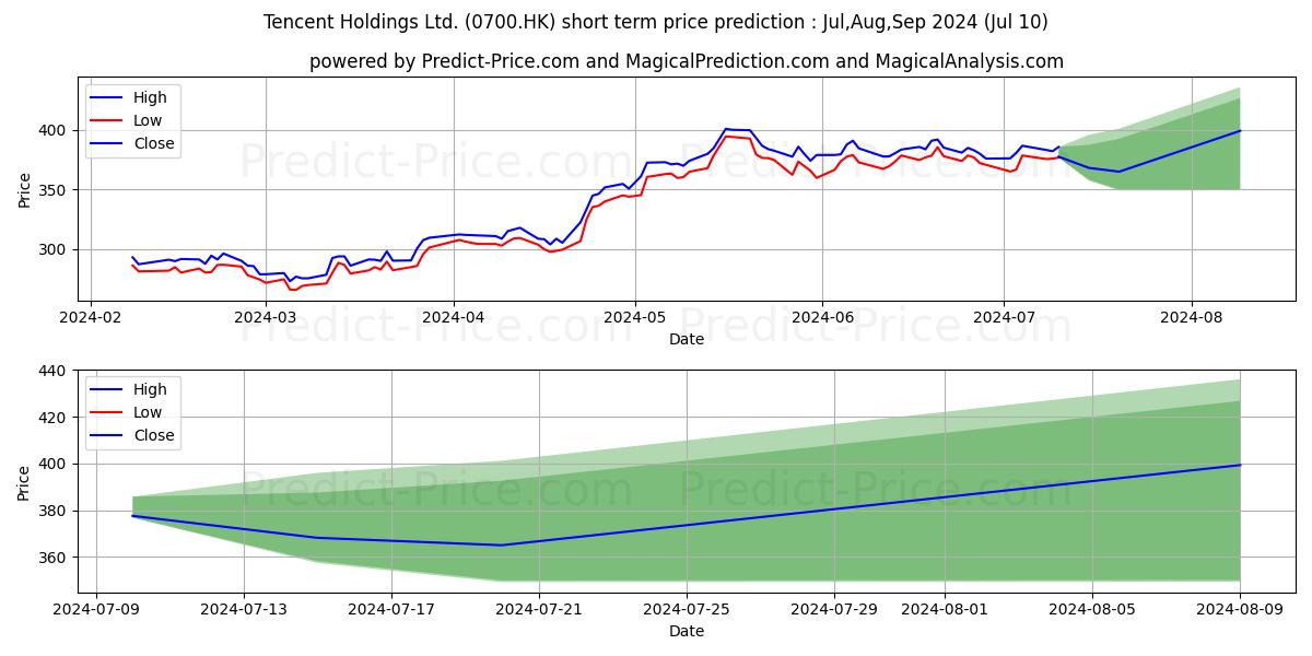 TENCENT stock short term price prediction: Jul,Aug,Sep 2024|0700.HK: 553.94