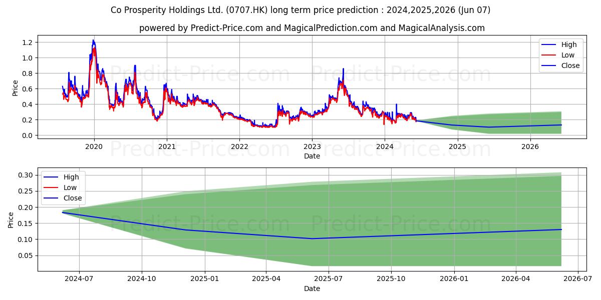 ATV HOLDINGS stock long term price prediction: 2024,2025,2026|0707.HK: 0.3865