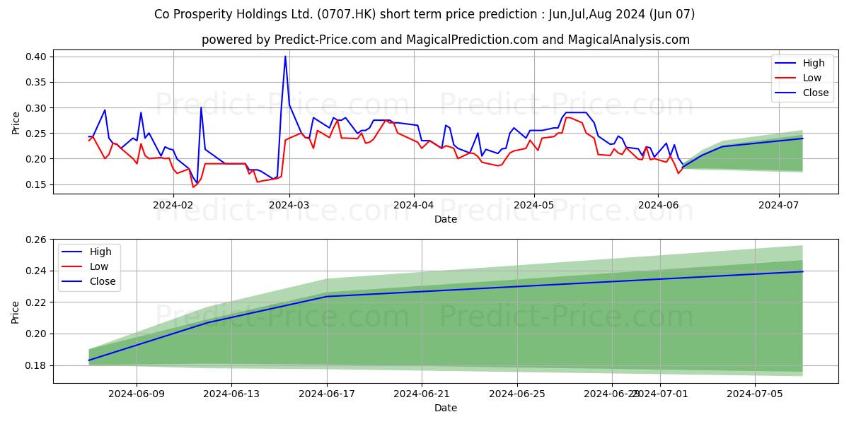 ATV HOLDINGS stock short term price prediction: May,Jun,Jul 2024|0707.HK: 0.39