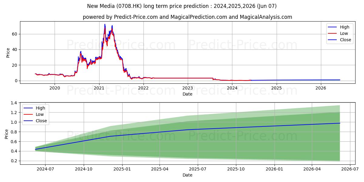 EVERG VEHICLE stock long term price prediction: 2024,2025,2026|0708.HK: 0.3985