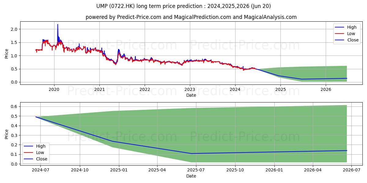 UMP stock long term price prediction: 2024,2025,2026|0722.HK: 0.5129