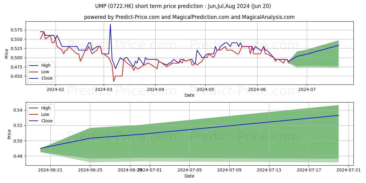 UMP stock short term price prediction: Jul,Aug,Sep 2024|0722.HK: 0.57