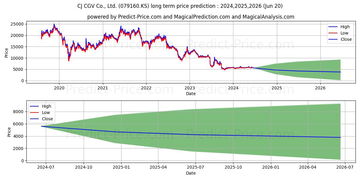 CJ CGV stock long term price prediction: 2024,2025,2026|079160.KS: 7768.9096