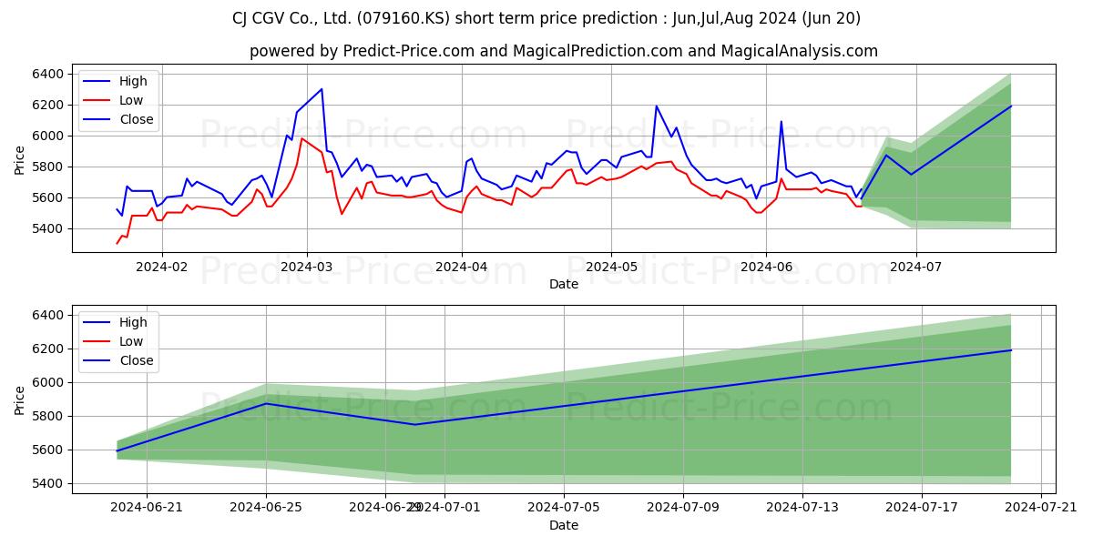 CJ CGV stock short term price prediction: Jul,Aug,Sep 2024|079160.KS: 7,768.9096307754516601562500000000000
