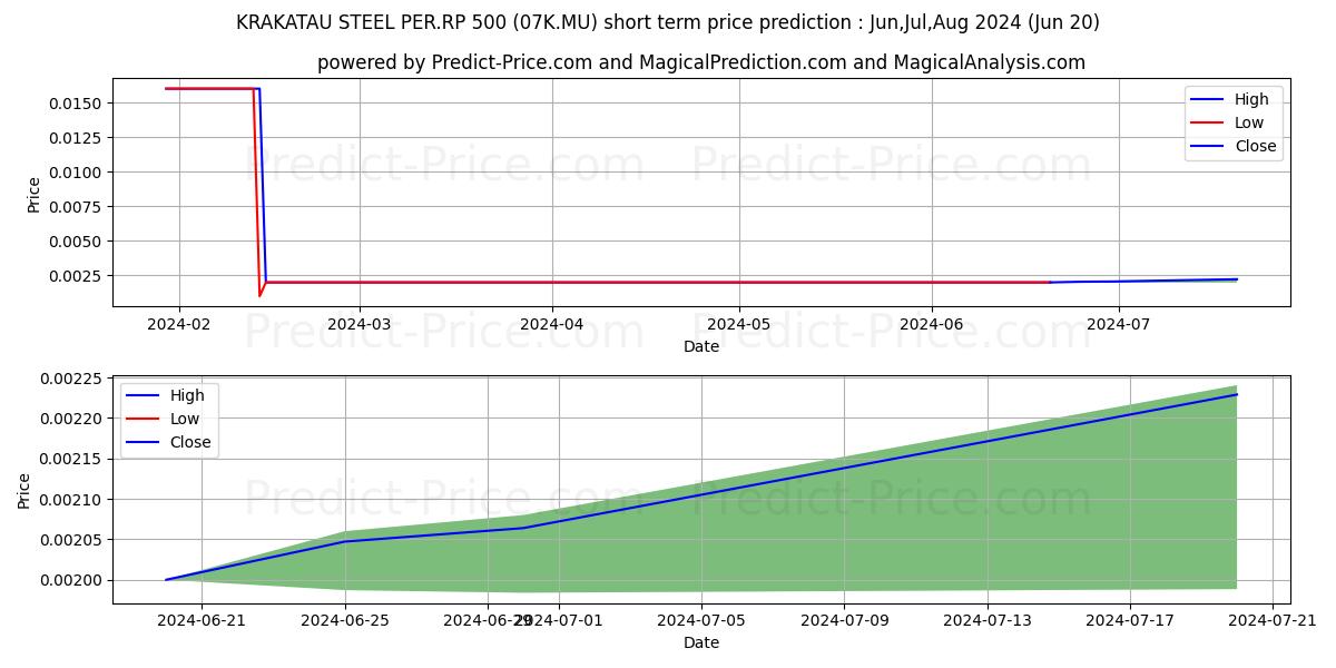 KRAKATAU STEEL PER.RP 500 stock short term price prediction: Jul,Aug,Sep 2024|07K.MU: 0.0021