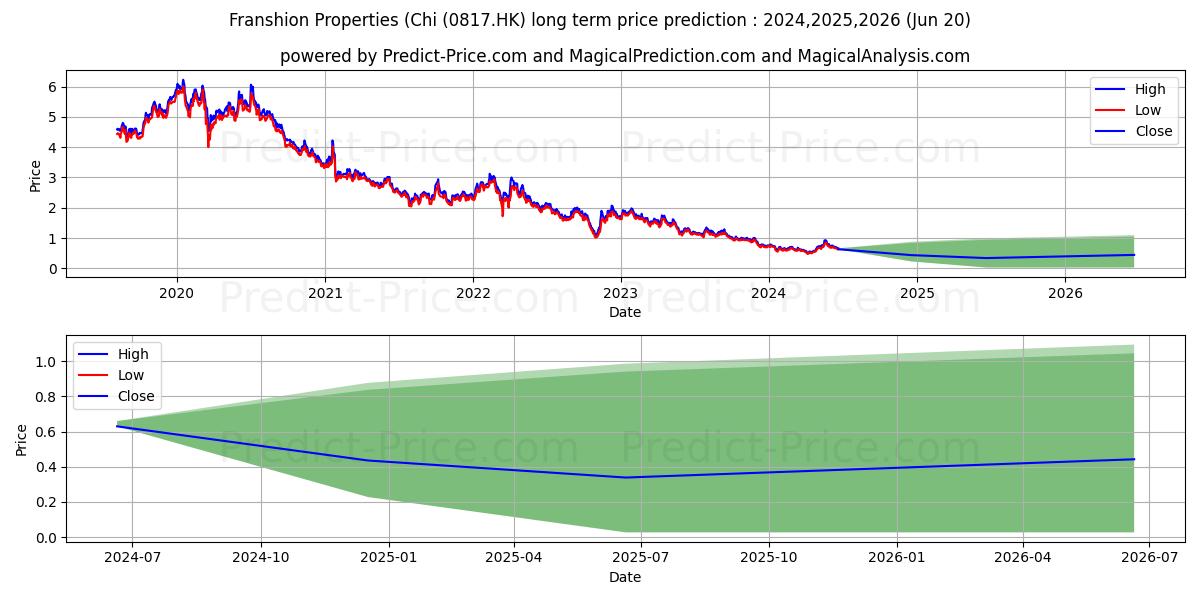 CHINA JINMAO stock long term price prediction: 2024,2025,2026|0817.HK: 0.693