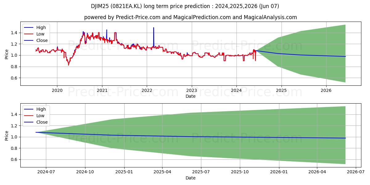 MYETFDJ stock long term price prediction: 2024,2025,2026|0821EA.KL: 1.3314
