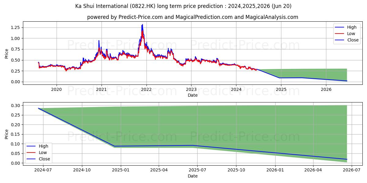 KA SHUI INT'L stock long term price prediction: 2024,2025,2026|0822.HK: 0.3084