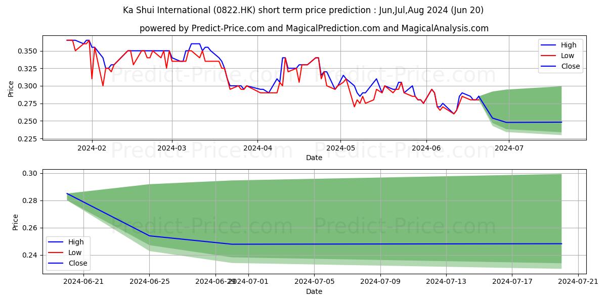 KA SHUI INT'L stock short term price prediction: Jul,Aug,Sep 2024|0822.HK: 0.31