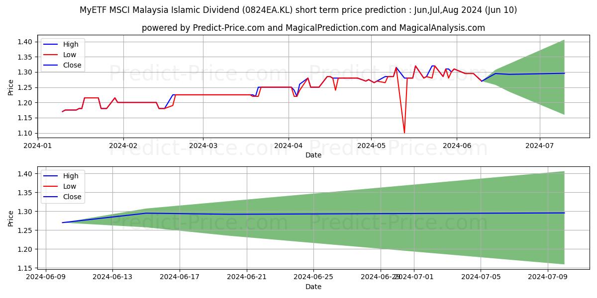 MYETFID stock short term price prediction: May,Jun,Jul 2024|0824EA.KL: 1.82