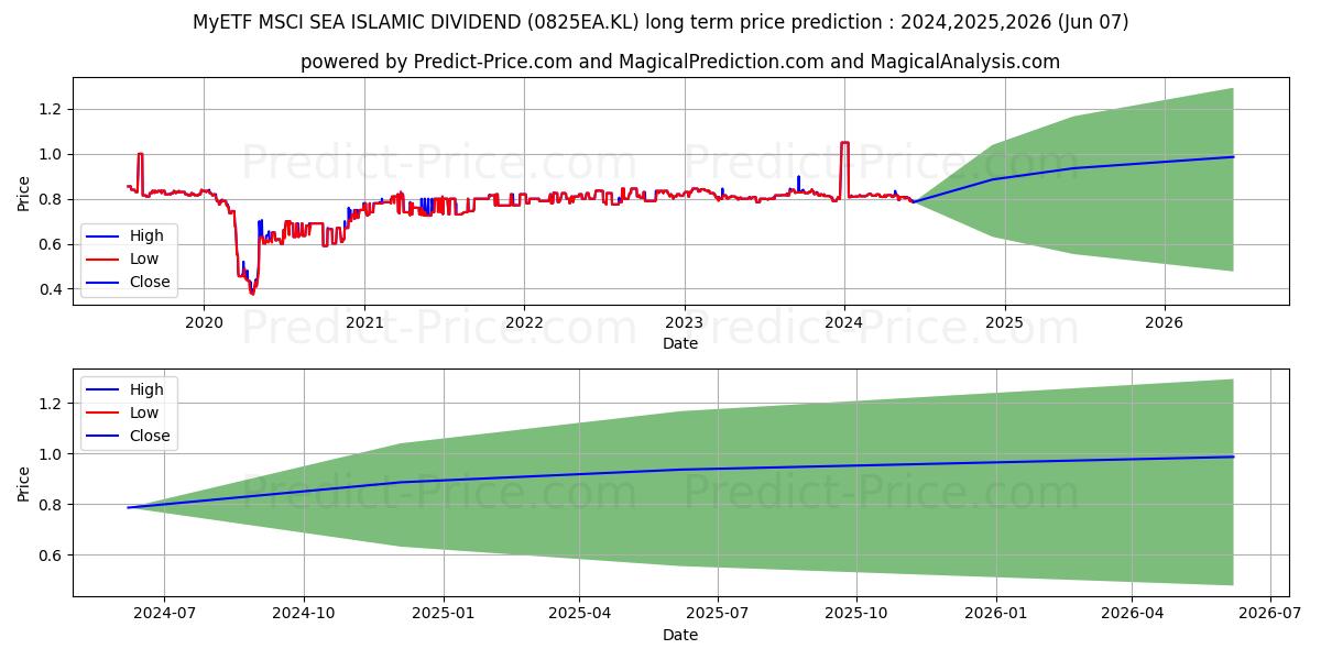 METFSID stock long term price prediction: 2024,2025,2026|0825EA.KL: 1.0538