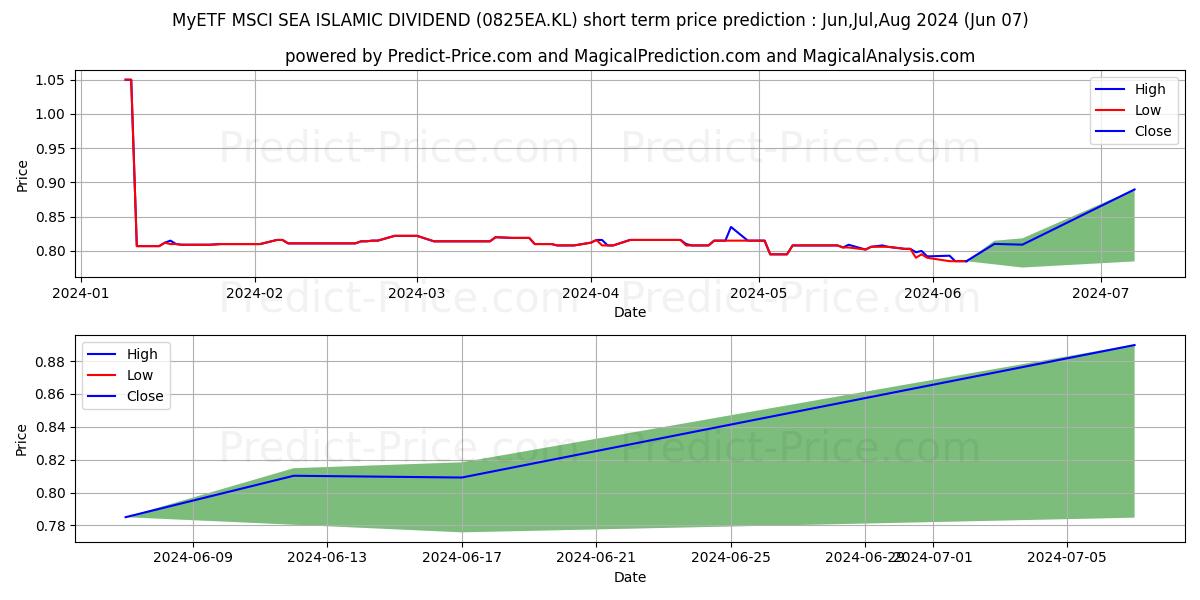 METFSID stock short term price prediction: May,Jun,Jul 2024|0825EA.KL: 1.05