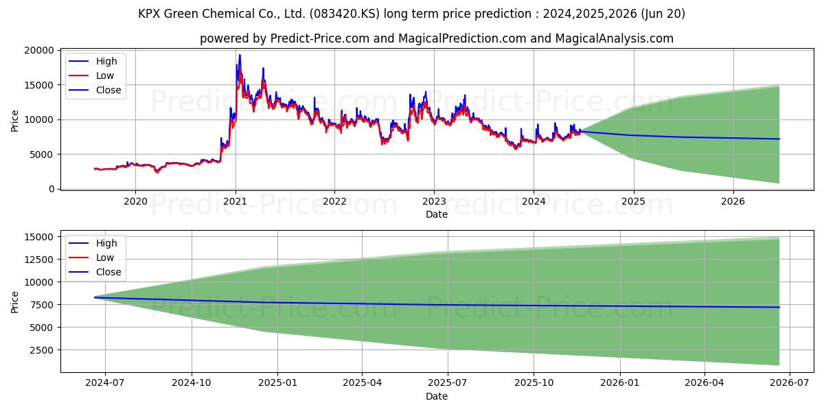 GREEN CHEMICAL stock long term price prediction: 2024,2025,2026|083420.KS: 10413.1784